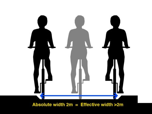 A diagram of a Dutch-style cycle path, showing that the full width can be used