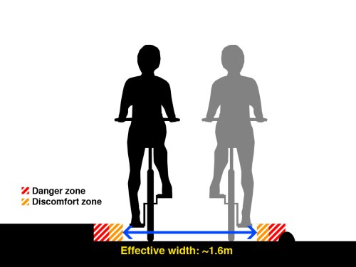 A diagram of a cycle lane with a high kerb and an armadillo