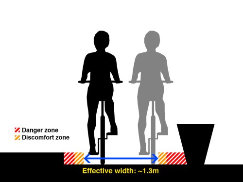A diagram of two people riding on a cycle track with high kerbs, showing the danger zone and discomfort zone close to the edge.